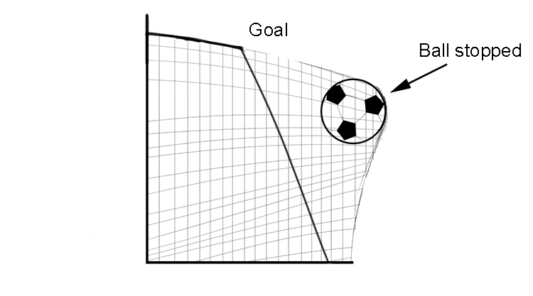 The football is stopped in the goal when the net applies an unbalanced force to it.